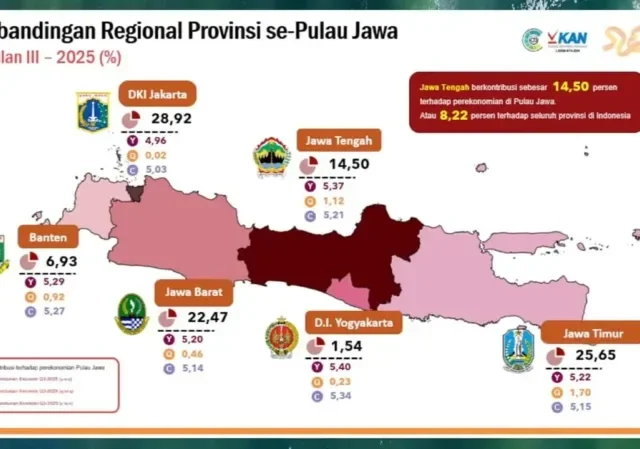 Triwulan III Ekonomi Jateng Tumbuh 5,37 Persen, Lebih Tinggi Dibanding Capaian Nasional