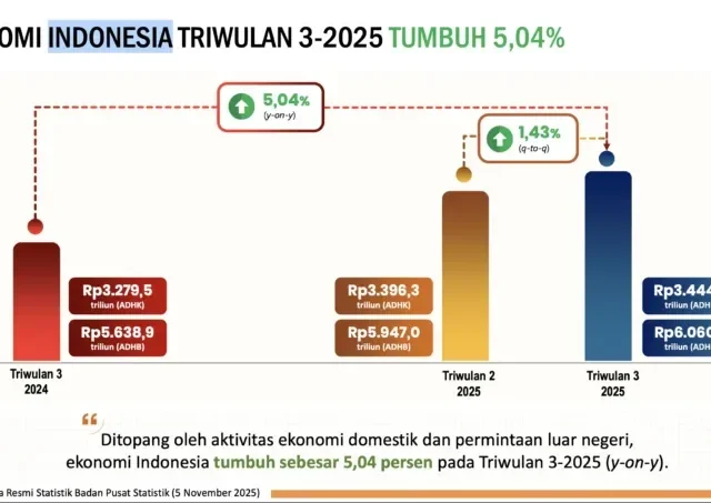 Tren Positif, BPS Catat Ekonomi Indonesia Triwulan III-2025 Tumbuh 5,04 Persen