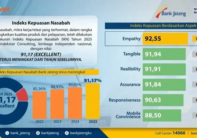 Layanan Bank Jateng 2025 Raih Predikat Excellent