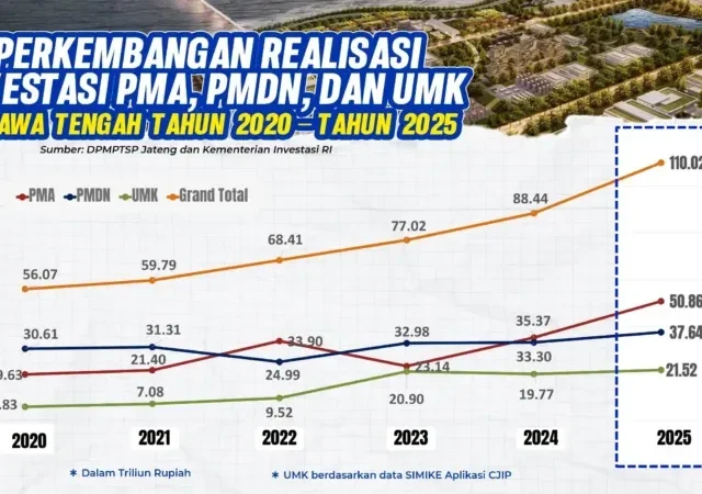 Investasi Jawa Tengah Tembus Rp88,50 Triliun, Melonjak Signifikani