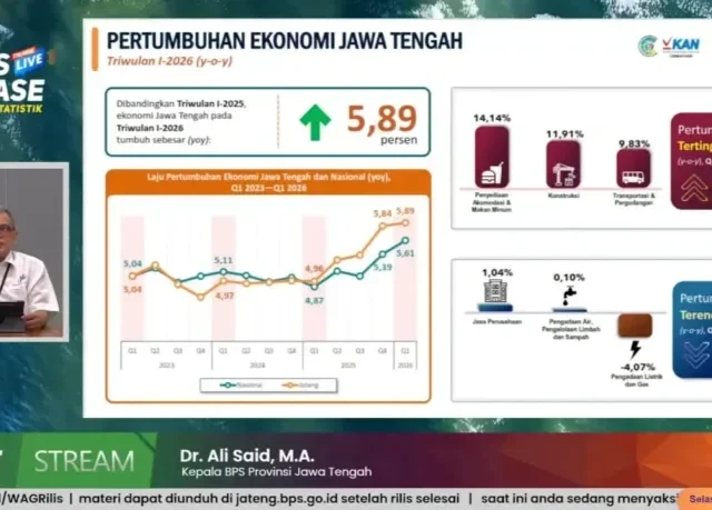 Pertumbuhan Ekonomi Jawa Tengah Triwulan I Tumbuh Impresif 5,89 Persen, Lampaui Nasional