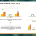 Nilai Ekspor Jateng Naik 19,53 Persen, Amerika Serikat-Jepang Pasar Utama