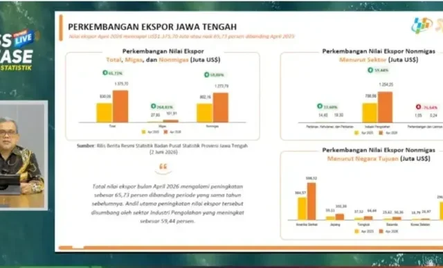 Nilai Ekspor Jateng Naik 19,53 Persen, Amerika Serikat-Jepang Pasar Utama
