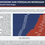 Survei Poltracking: Publik Nilai Kerukunan Jadi Capaian Tertinggi Pemerintahan Prabowo-Gibran